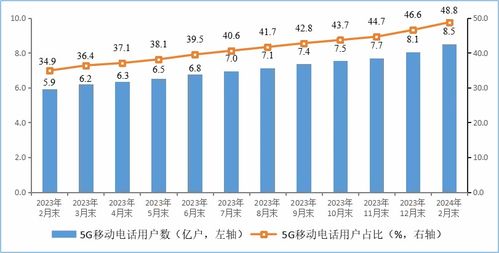 2023年1-2月我國(guó)電信業(yè)務(wù)收入總量分析 基礎(chǔ)業(yè)務(wù)與總量同比分別增長(zhǎng)4.3%和14.4%